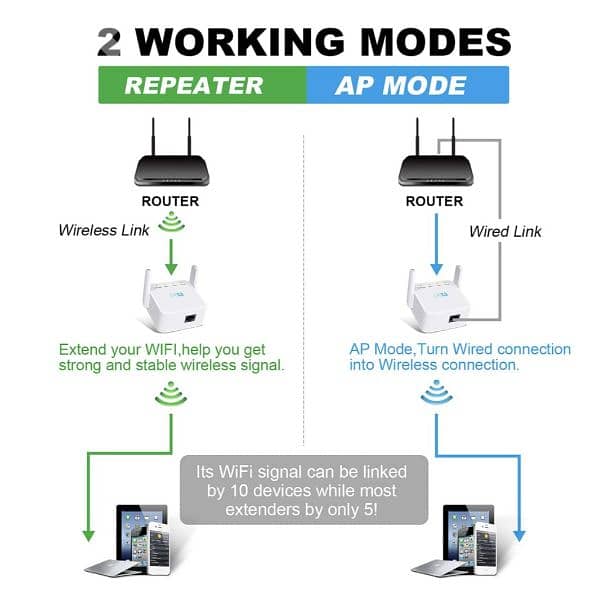Zenwire WD‑R611U wifi signal  repeater, range extender/4$ delivery 5
